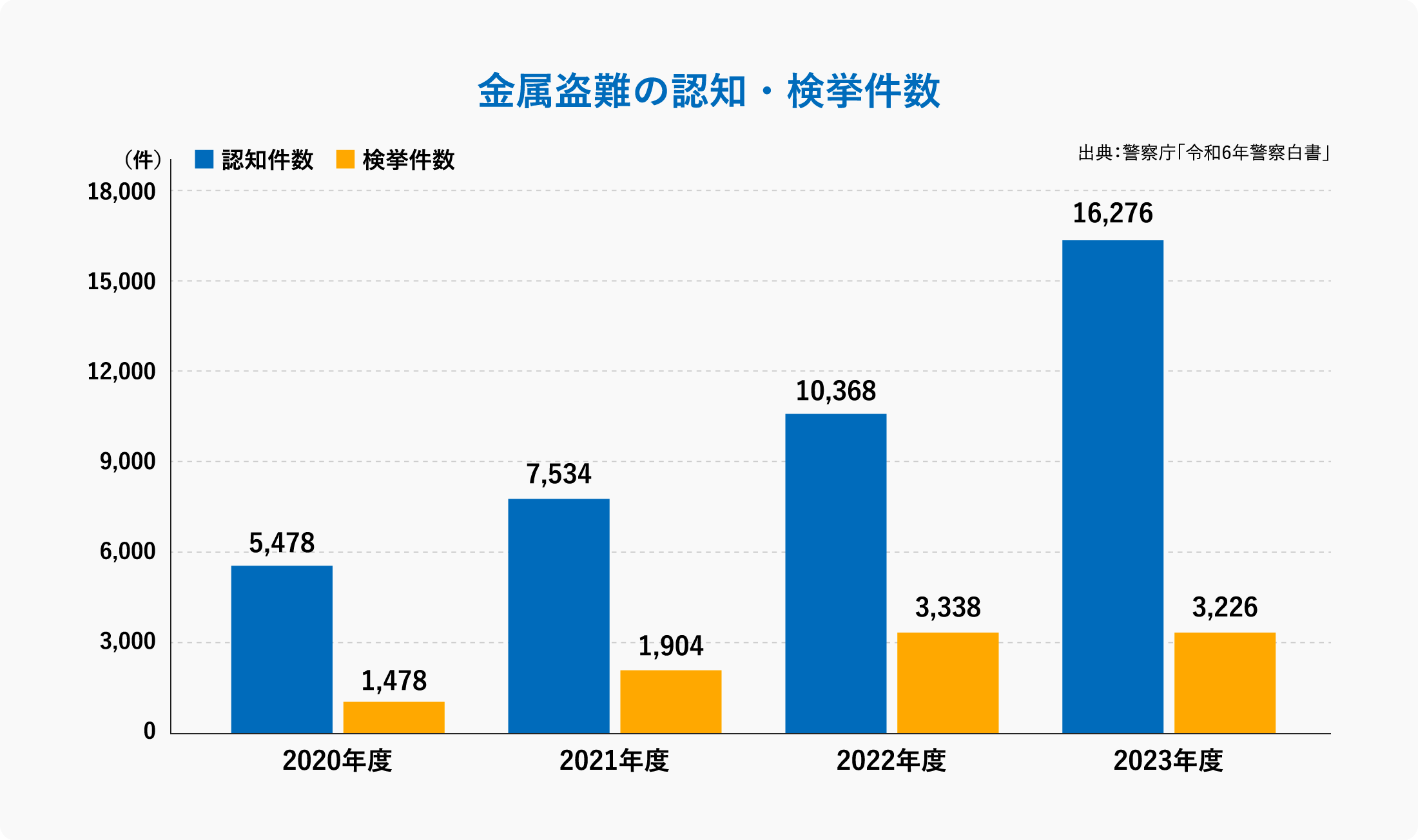 金属盗難の認知・検挙件数