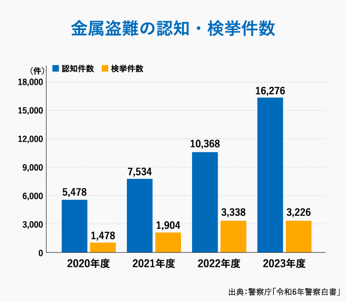 金属盗難の認知・検挙件数